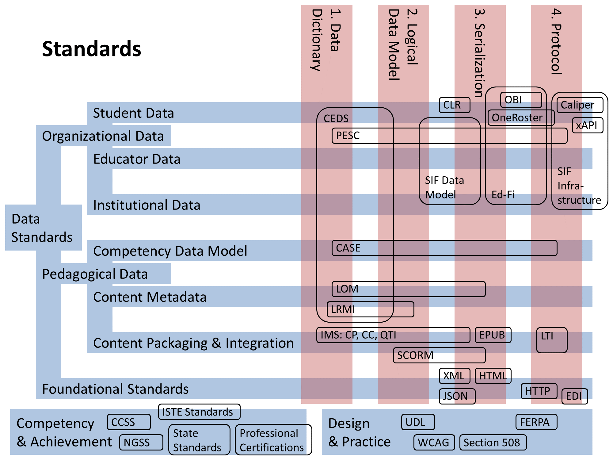 A hierarchy of educational standards matching the descriptions in the text.