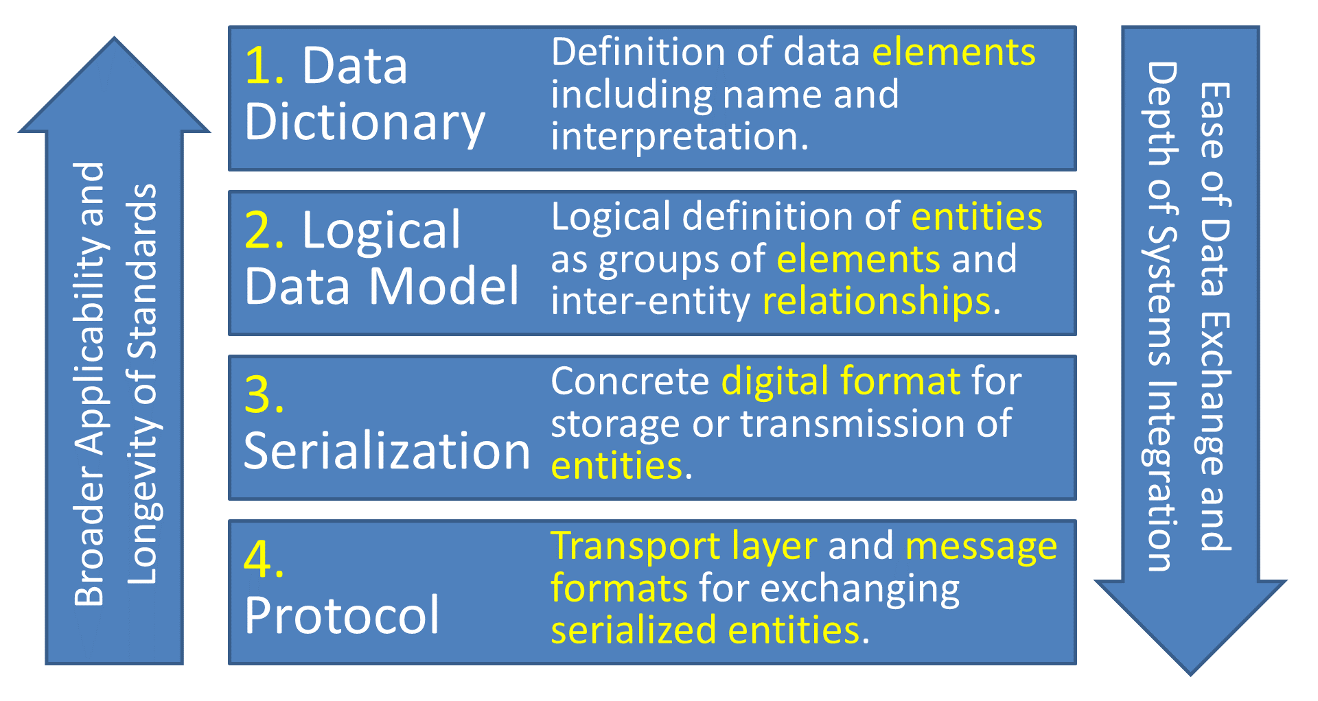 A hierarchy of educational standards matching the descriptions in the text.