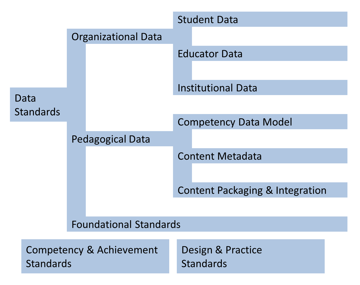 A hierarchy of learning standards matching the descriptions in the text.